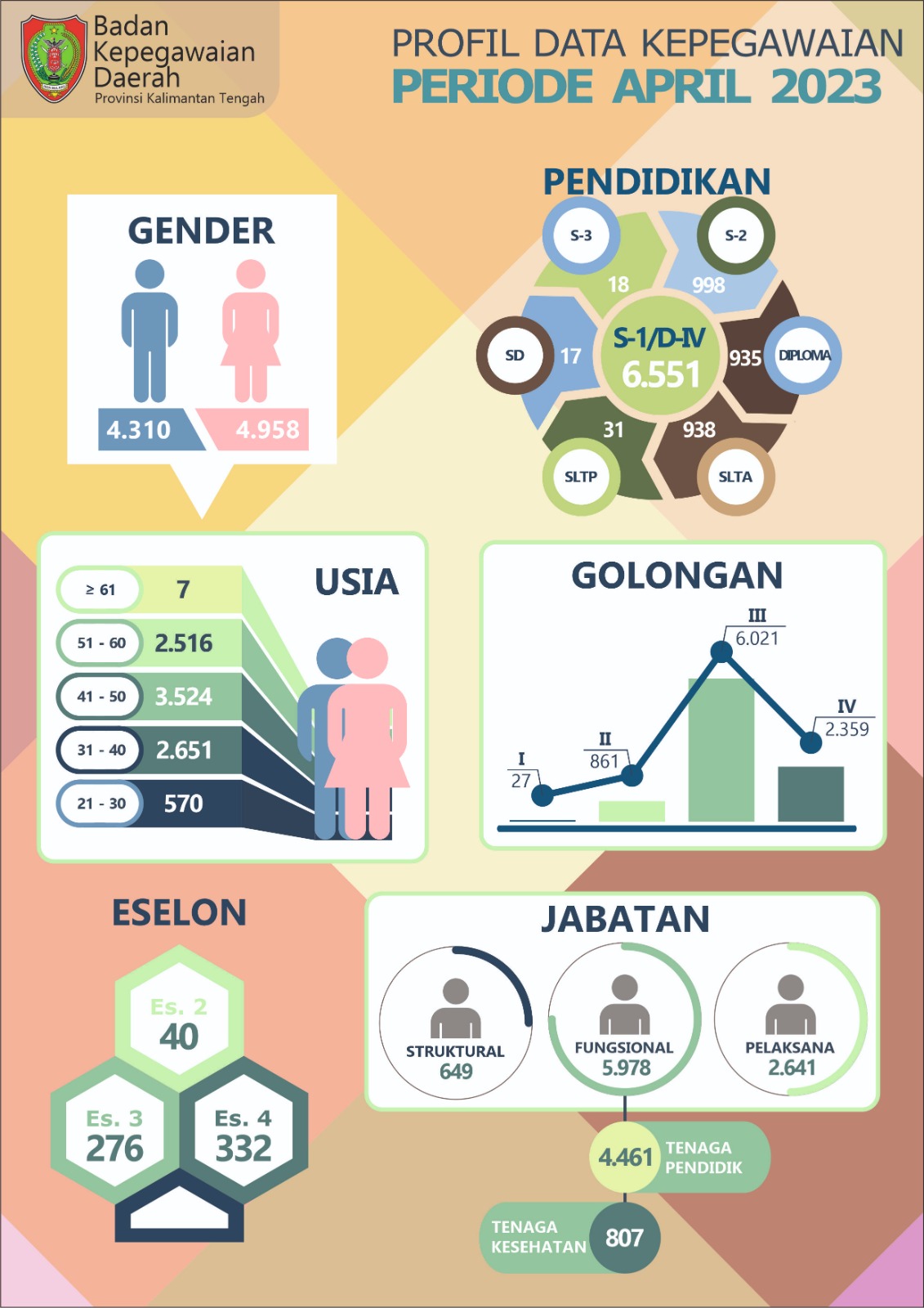 Infografis Data Kepegawaian Periode April Tahun 2023 – BKD KALIMANTAN ...